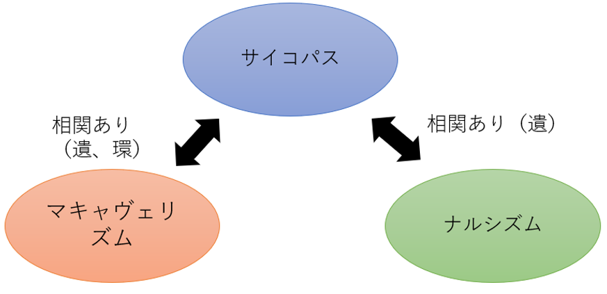 ダークトライアドの相関