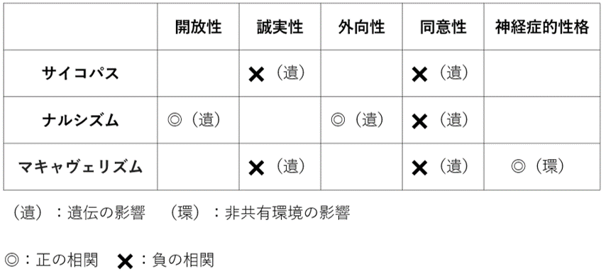 ダークトライアドとビッグ5の相関