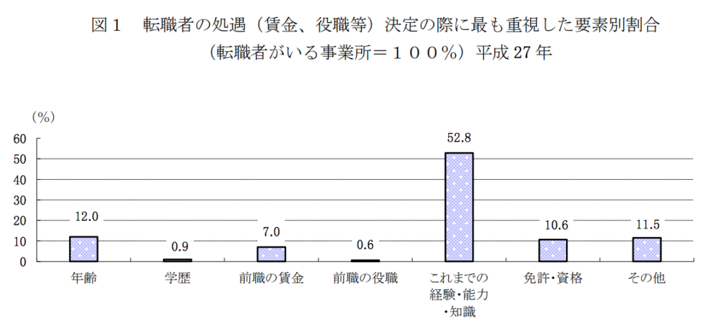 平成 27 年転職者実態調査の概況