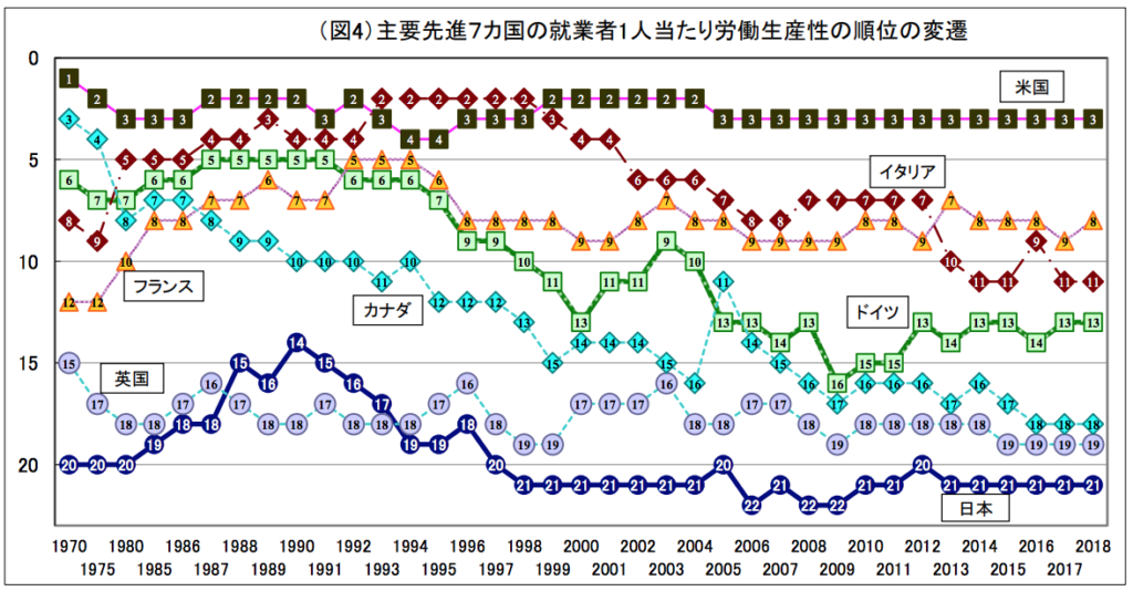 先進７カ国の就業者1人当たり労働生産性の順位