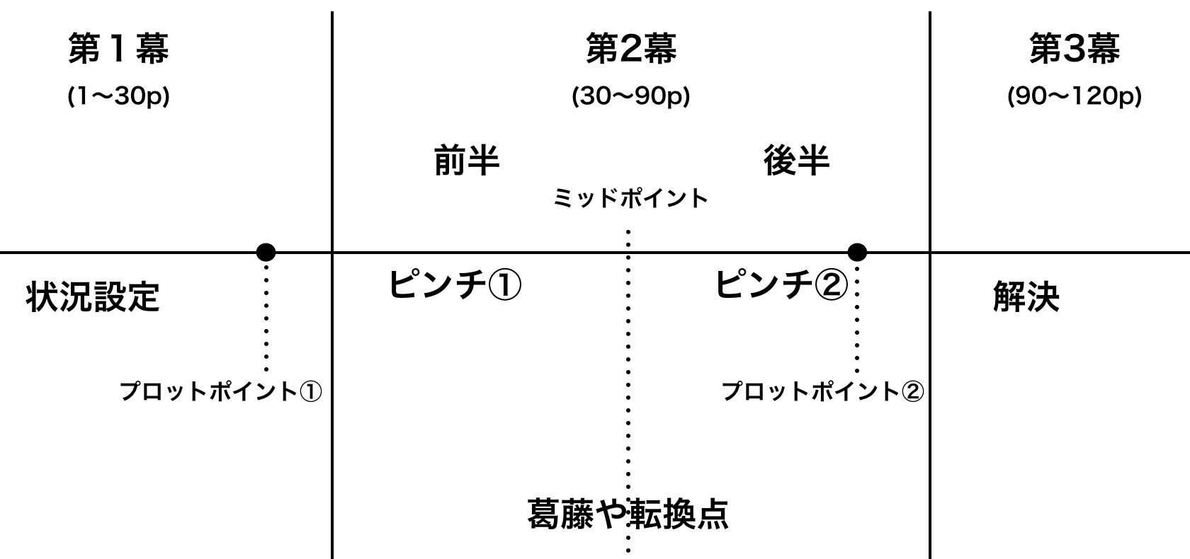 Syd Field シド・フィールド 映画脚本執筆書 3冊セット Syd Field シド・フィールド 映画脚本執筆書 3冊セット